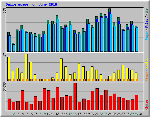 Daily usage for June 2019