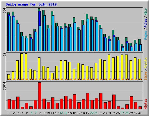 Daily usage for July 2019