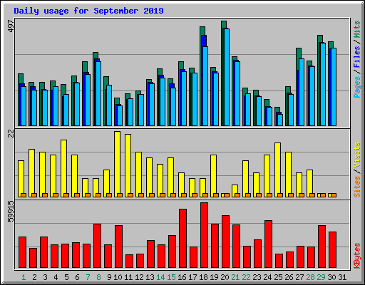 Daily usage for September 2019