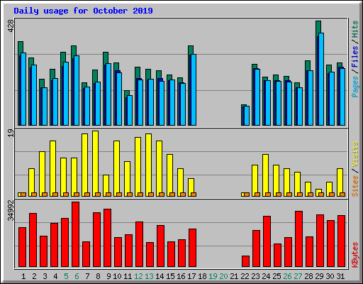 Daily usage for October 2019