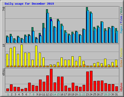 Daily usage for December 2019