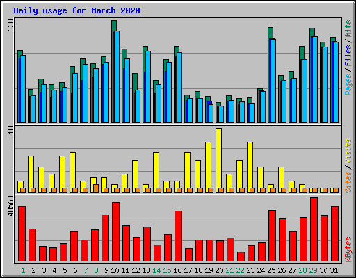 Daily usage for March 2020