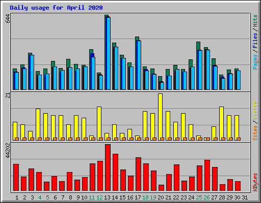 Daily usage for April 2020