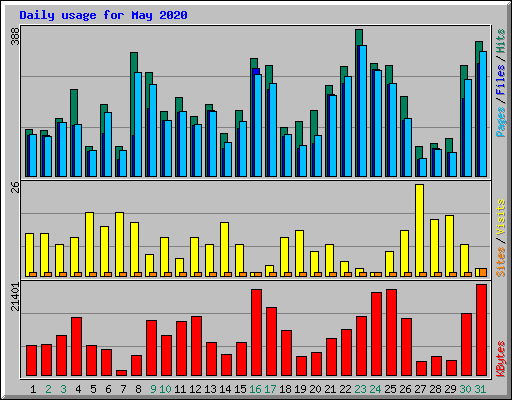 Daily usage for May 2020