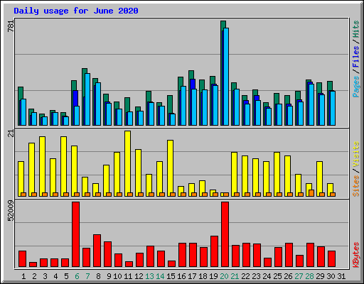 Daily usage for June 2020