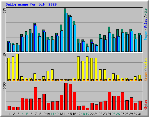 Daily usage for July 2020