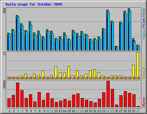 Daily usage for October 2020