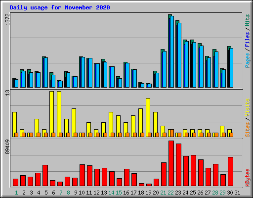 Daily usage for November 2020