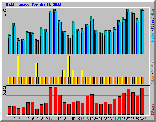 Daily usage for April 2021