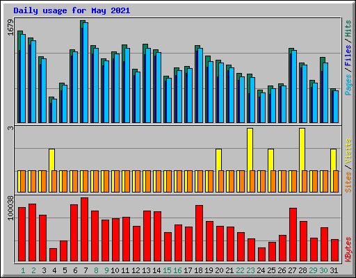 Daily usage for May 2021