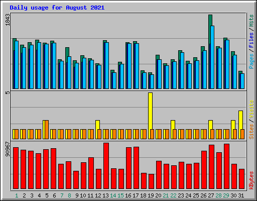 Daily usage for August 2021