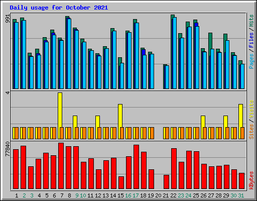 Daily usage for October 2021