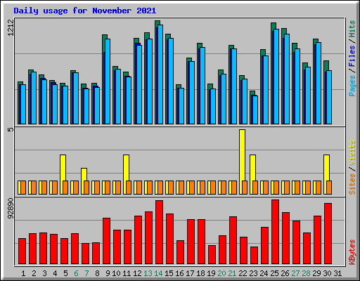 Daily usage for November 2021