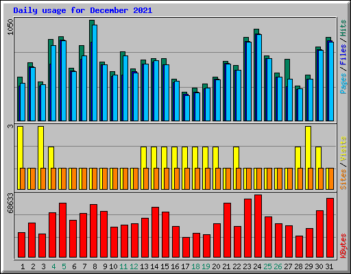 Daily usage for December 2021