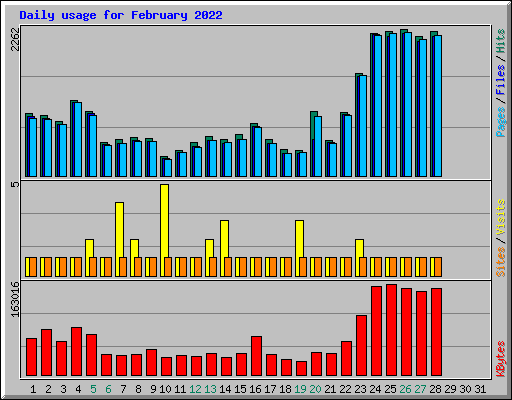 Daily usage for February 2022