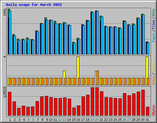 Daily usage for March 2022