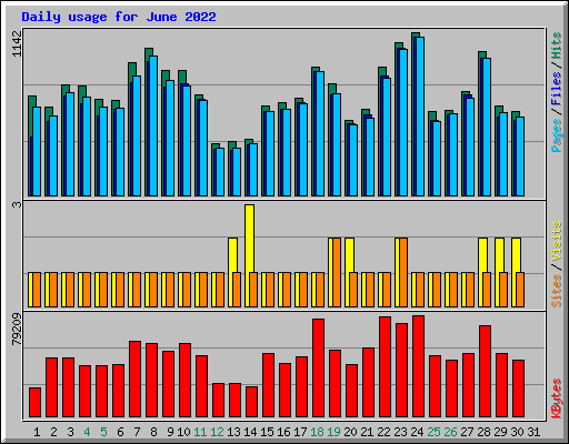 Daily usage for June 2022