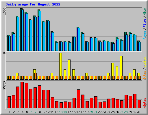 Daily usage for August 2022