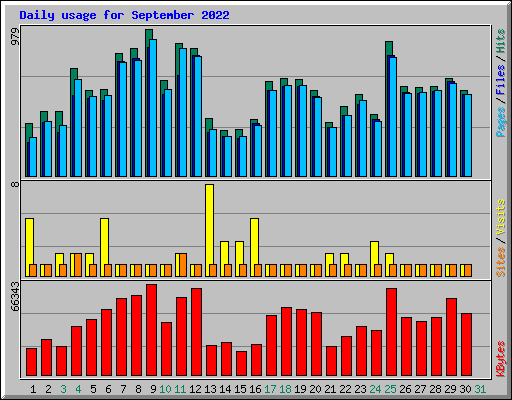 Daily usage for September 2022