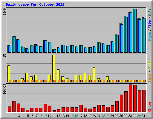 Daily usage for October 2022