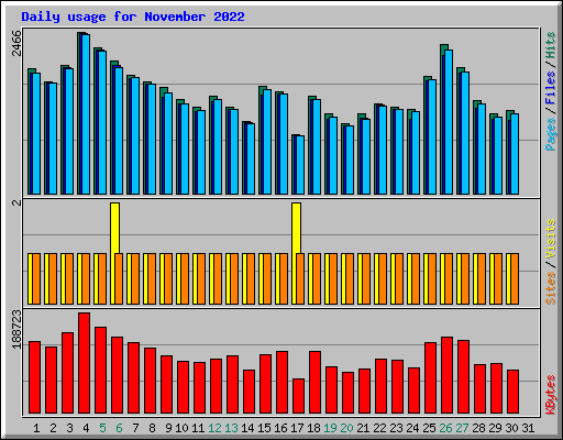 Daily usage for November 2022