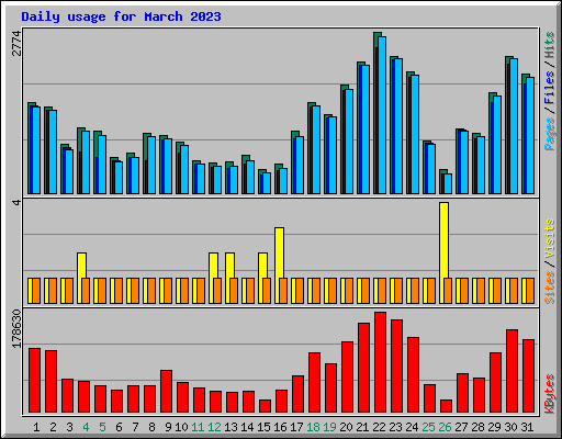 Daily usage for March 2023