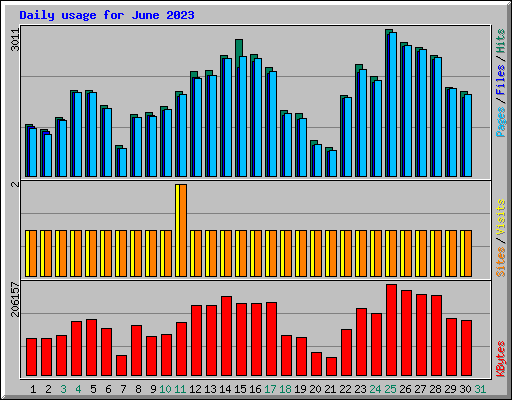 Daily usage for June 2023