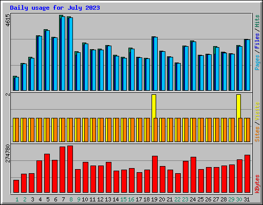 Daily usage for July 2023