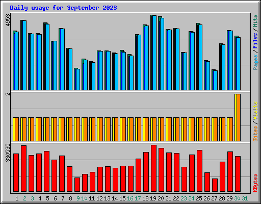 Daily usage for September 2023