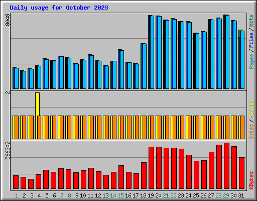 Daily usage for October 2023