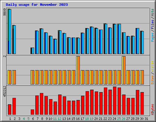 Daily usage for November 2023