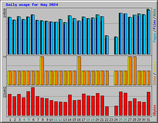 Daily usage for May 2024