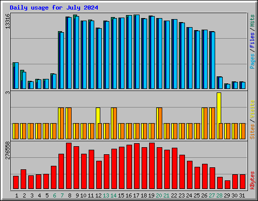 Daily usage for July 2024