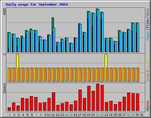 Daily usage for September 2024