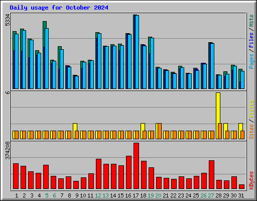 Daily usage for October 2024