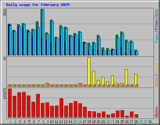 Daily usage for February 2025