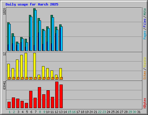 Daily usage for March 2025