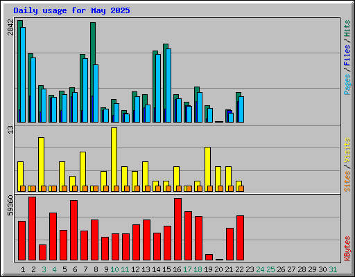 Daily usage for May 2025