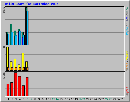 Daily usage for September 2025