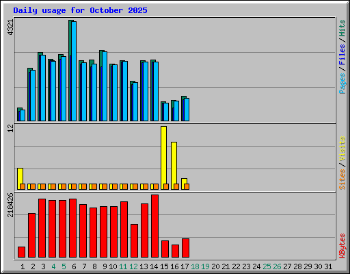 Daily usage for October 2025