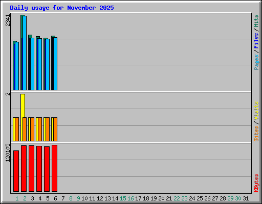Daily usage for November 2025