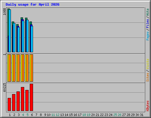 Daily usage for April 2026