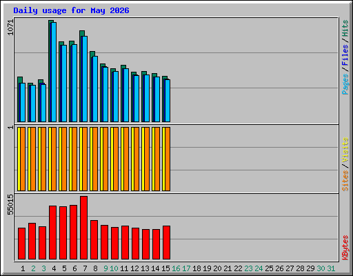 Daily usage for May 2026