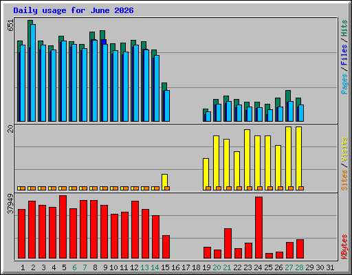 Daily usage for June 2026