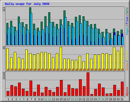 Daily usage for July 2026