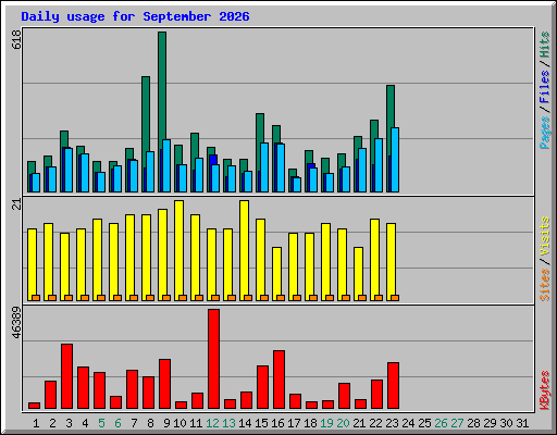 Daily usage for September 2026
