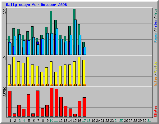 Daily usage for October 2026