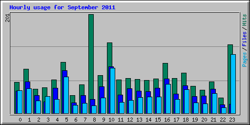 Hourly usage for September 2011