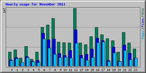 Hourly usage for November 2011