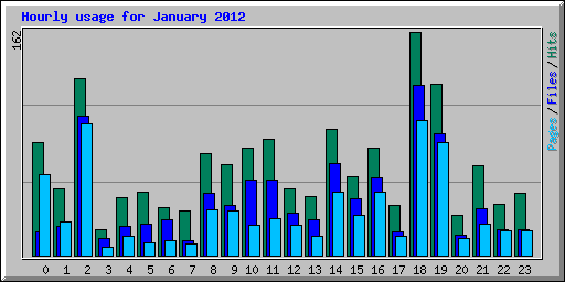 Hourly usage for January 2012